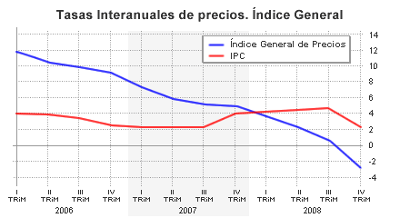 El precio de la vivienda libre registra su primer descenso en 15 años al caer un 3,2%