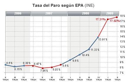 El paro modera su subida y deja la tasa en el 18%