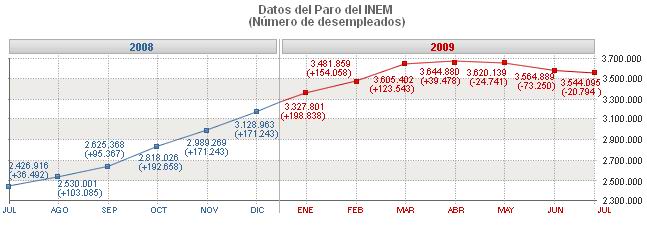 El verano y el PlanE reducen de nuevo el paro, que podría repuntar en otoño