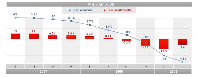 El PIB modera su caída y desciende el 1% en el segundo trimestre del año