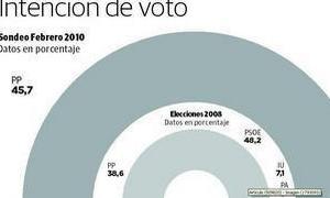 El PP supera al PSOE en 3,9 puntos y lograra una amplia mayora